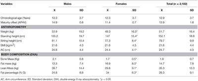 Muscle Mass in Children and Adolescents: Proposed Equations and Reference Values for Assessment